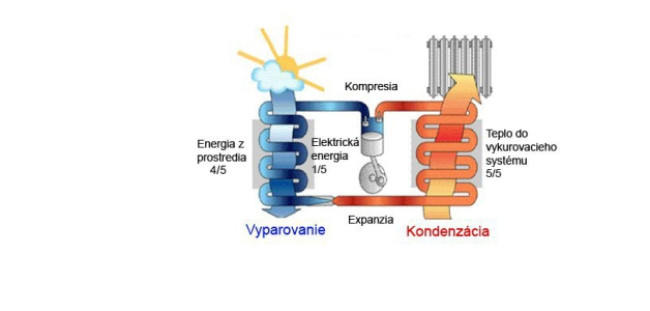PRINCÍP ČINNOSTI TEPELNÉHO ČERPADLA